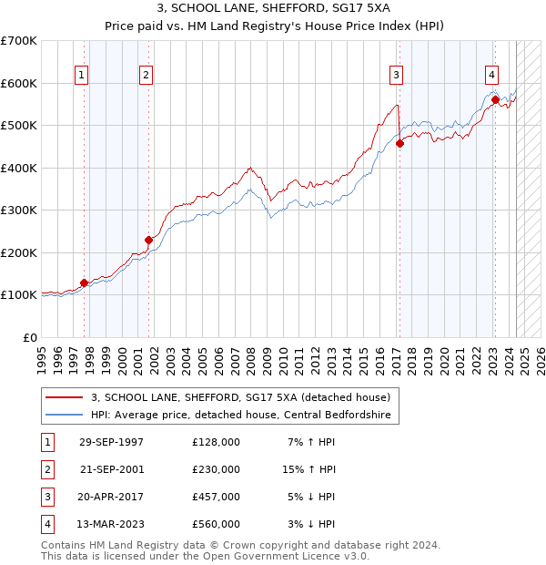 3, SCHOOL LANE, SHEFFORD, SG17 5XA: Price paid vs HM Land Registry's House Price Index