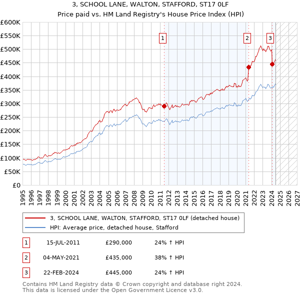 3, SCHOOL LANE, WALTON, STAFFORD, ST17 0LF: Price paid vs HM Land Registry's House Price Index