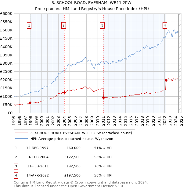 3, SCHOOL ROAD, EVESHAM, WR11 2PW: Price paid vs HM Land Registry's House Price Index