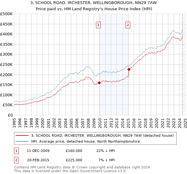 3, SCHOOL ROAD, IRCHESTER, WELLINGBOROUGH, NN29 7AW: Price paid vs HM Land Registry's House Price Index