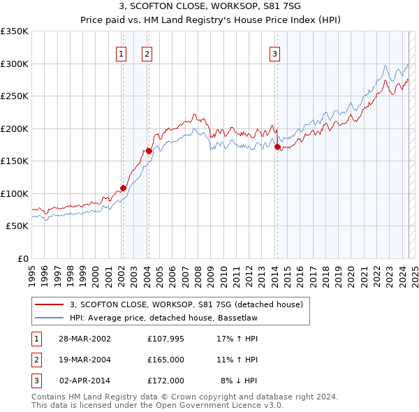 3, SCOFTON CLOSE, WORKSOP, S81 7SG: Price paid vs HM Land Registry's House Price Index