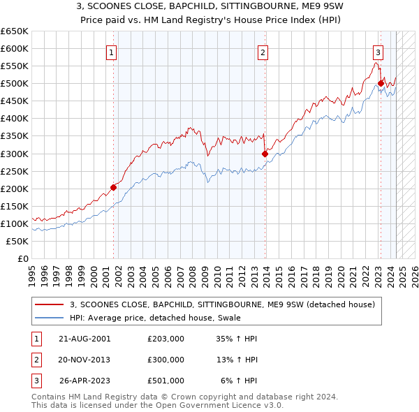 3, SCOONES CLOSE, BAPCHILD, SITTINGBOURNE, ME9 9SW: Price paid vs HM Land Registry's House Price Index