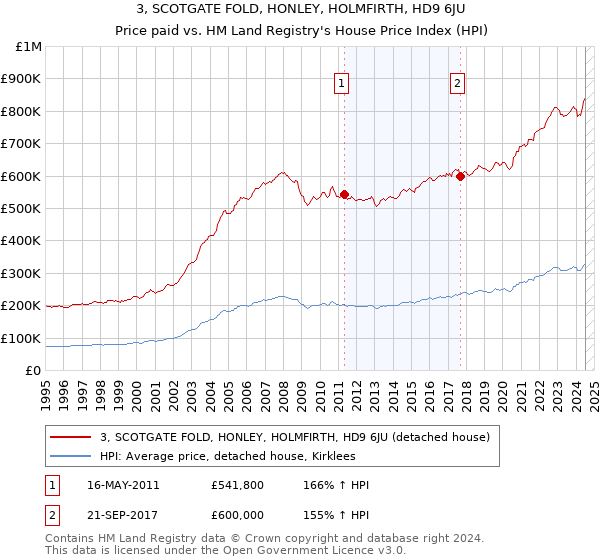 3, SCOTGATE FOLD, HONLEY, HOLMFIRTH, HD9 6JU: Price paid vs HM Land Registry's House Price Index