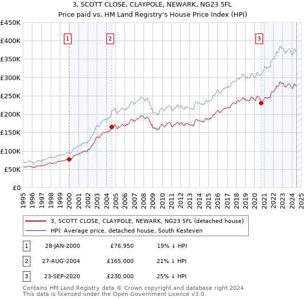 3, SCOTT CLOSE, CLAYPOLE, NEWARK, NG23 5FL: Price paid vs HM Land Registry's House Price Index