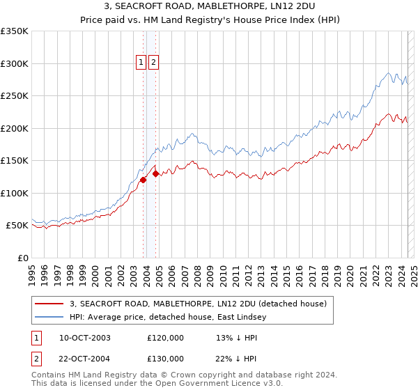 3, SEACROFT ROAD, MABLETHORPE, LN12 2DU: Price paid vs HM Land Registry's House Price Index