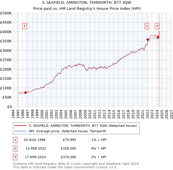 3, SEAFIELD, AMINGTON, TAMWORTH, B77 3QW: Price paid vs HM Land Registry's House Price Index