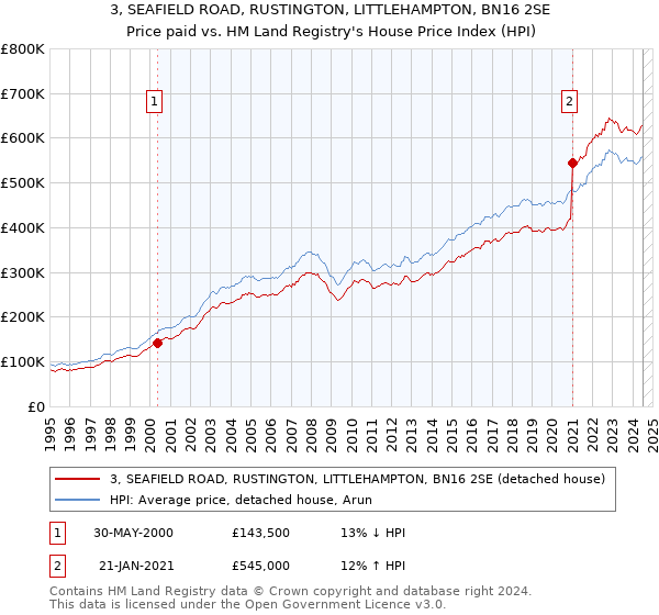 3, SEAFIELD ROAD, RUSTINGTON, LITTLEHAMPTON, BN16 2SE: Price paid vs HM Land Registry's House Price Index