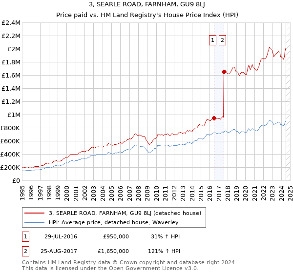 3, SEARLE ROAD, FARNHAM, GU9 8LJ: Price paid vs HM Land Registry's House Price Index