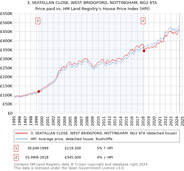 3, SEATALLAN CLOSE, WEST BRIDGFORD, NOTTINGHAM, NG2 6TA: Price paid vs HM Land Registry's House Price Index