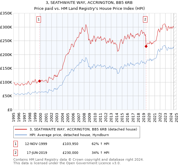 3, SEATHWAITE WAY, ACCRINGTON, BB5 6RB: Price paid vs HM Land Registry's House Price Index