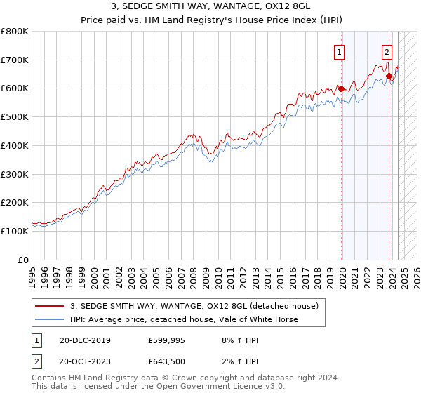 3, SEDGE SMITH WAY, WANTAGE, OX12 8GL: Price paid vs HM Land Registry's House Price Index