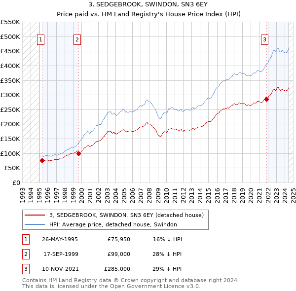 3, SEDGEBROOK, SWINDON, SN3 6EY: Price paid vs HM Land Registry's House Price Index