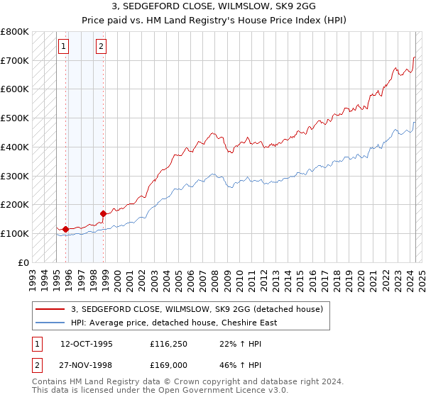 3, SEDGEFORD CLOSE, WILMSLOW, SK9 2GG: Price paid vs HM Land Registry's House Price Index