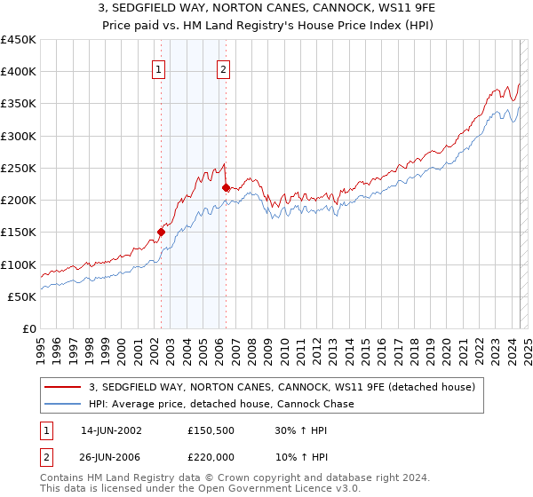 3, SEDGFIELD WAY, NORTON CANES, CANNOCK, WS11 9FE: Price paid vs HM Land Registry's House Price Index