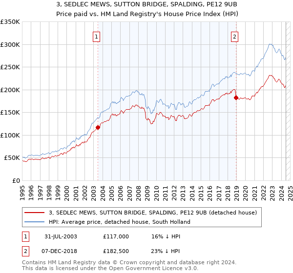 3, SEDLEC MEWS, SUTTON BRIDGE, SPALDING, PE12 9UB: Price paid vs HM Land Registry's House Price Index