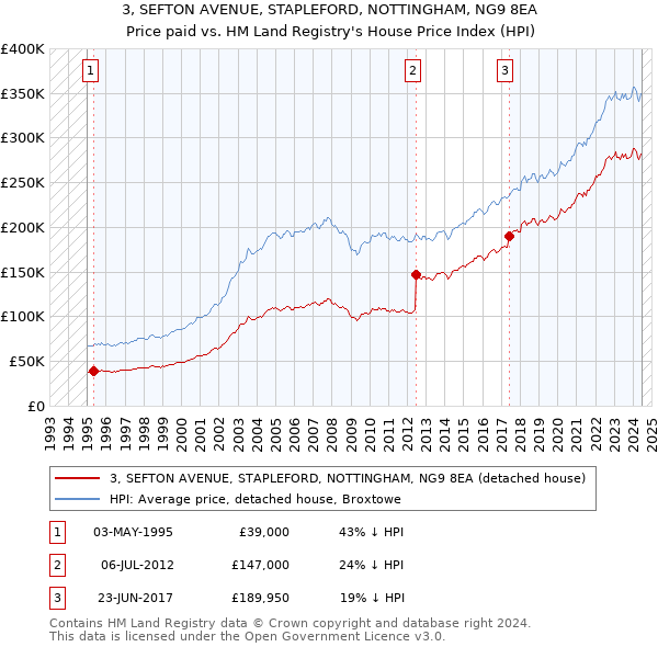 3, SEFTON AVENUE, STAPLEFORD, NOTTINGHAM, NG9 8EA: Price paid vs HM Land Registry's House Price Index