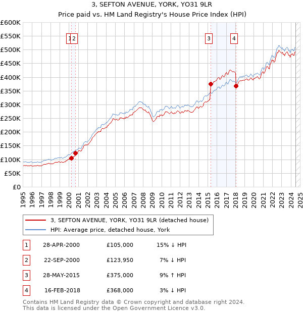 3, SEFTON AVENUE, YORK, YO31 9LR: Price paid vs HM Land Registry's House Price Index