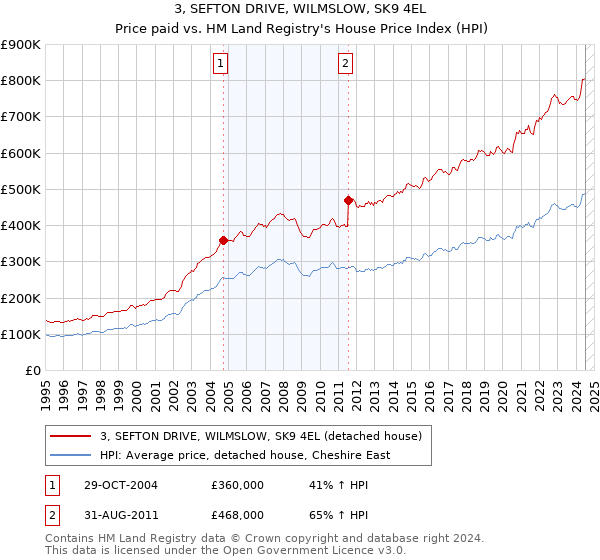 3, SEFTON DRIVE, WILMSLOW, SK9 4EL: Price paid vs HM Land Registry's House Price Index