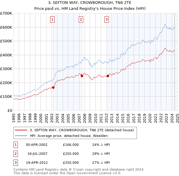 3, SEFTON WAY, CROWBOROUGH, TN6 2TE: Price paid vs HM Land Registry's House Price Index