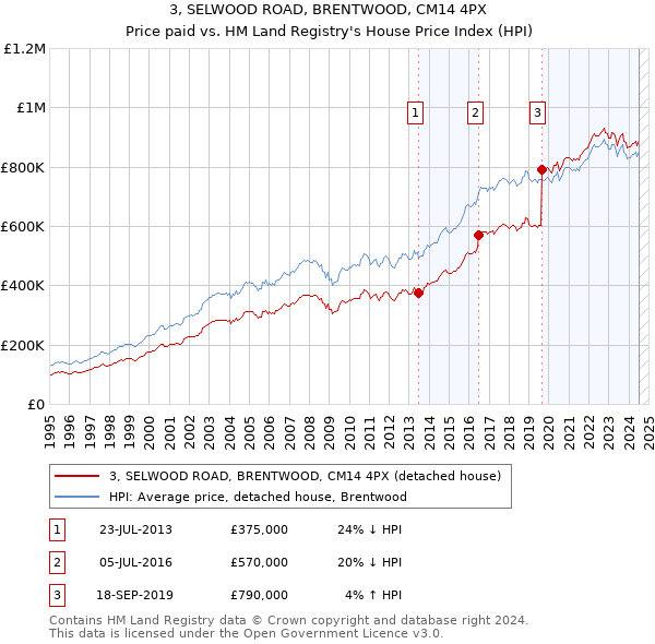 3, SELWOOD ROAD, BRENTWOOD, CM14 4PX: Price paid vs HM Land Registry's House Price Index