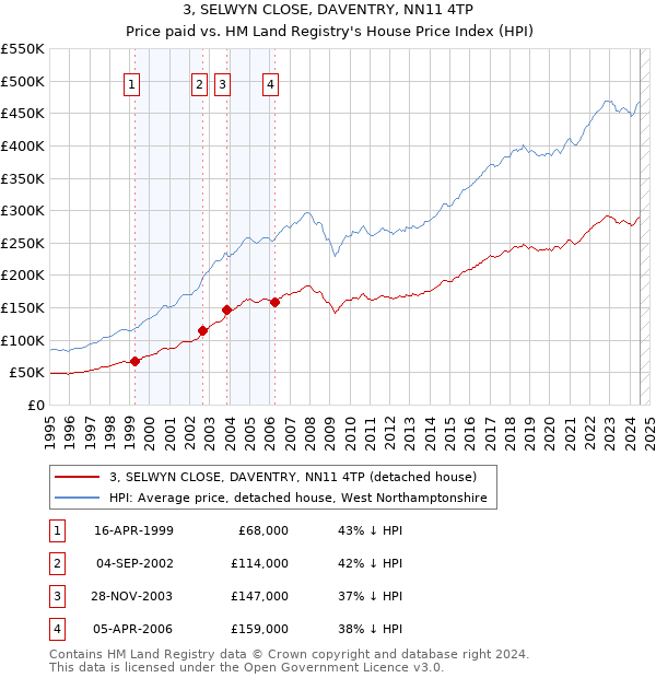 3, SELWYN CLOSE, DAVENTRY, NN11 4TP: Price paid vs HM Land Registry's House Price Index