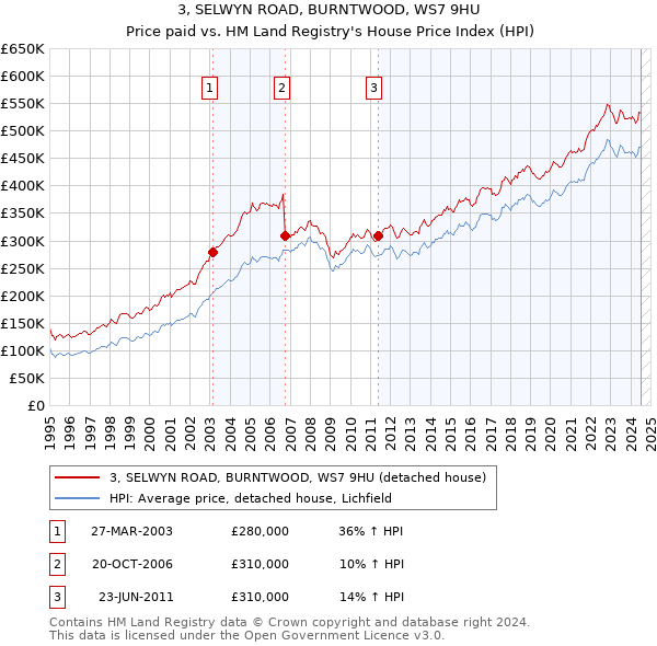 3, SELWYN ROAD, BURNTWOOD, WS7 9HU: Price paid vs HM Land Registry's House Price Index