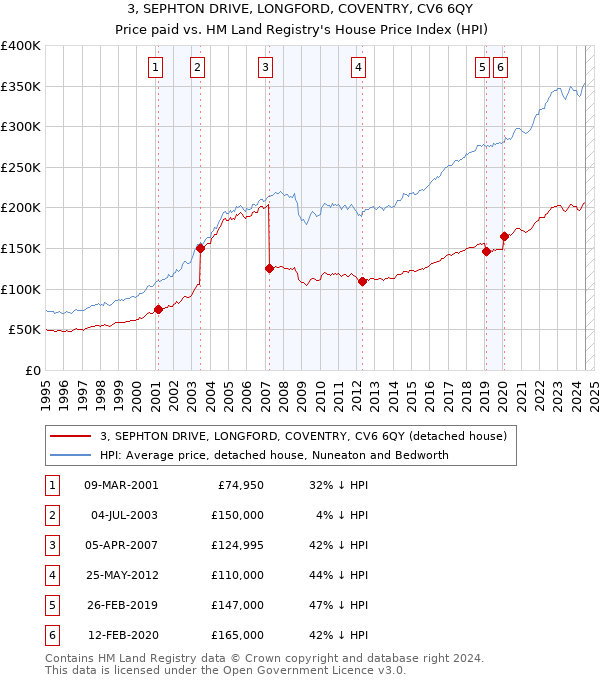 3, SEPHTON DRIVE, LONGFORD, COVENTRY, CV6 6QY: Price paid vs HM Land Registry's House Price Index