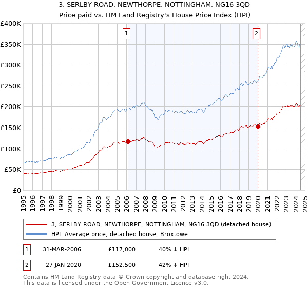 3, SERLBY ROAD, NEWTHORPE, NOTTINGHAM, NG16 3QD: Price paid vs HM Land Registry's House Price Index