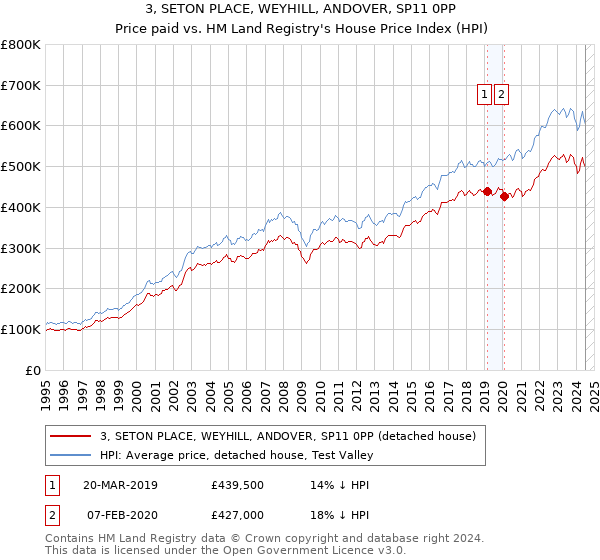 3, SETON PLACE, WEYHILL, ANDOVER, SP11 0PP: Price paid vs HM Land Registry's House Price Index