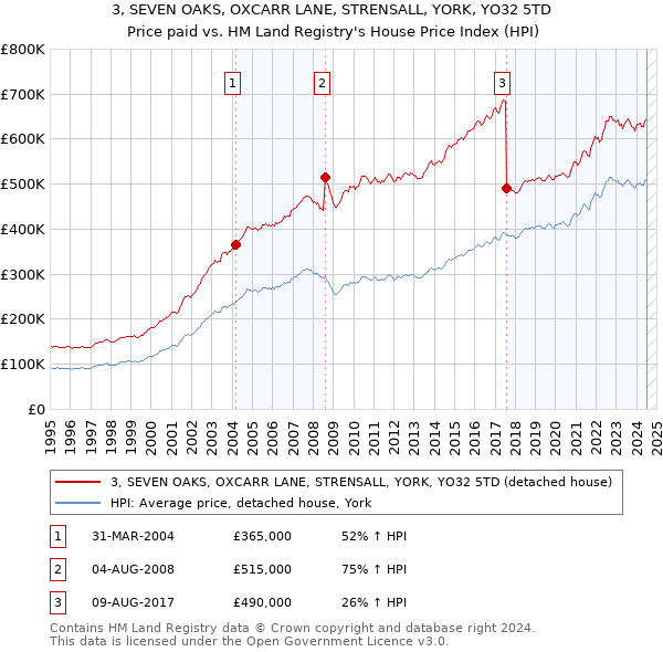 3, SEVEN OAKS, OXCARR LANE, STRENSALL, YORK, YO32 5TD: Price paid vs HM Land Registry's House Price Index