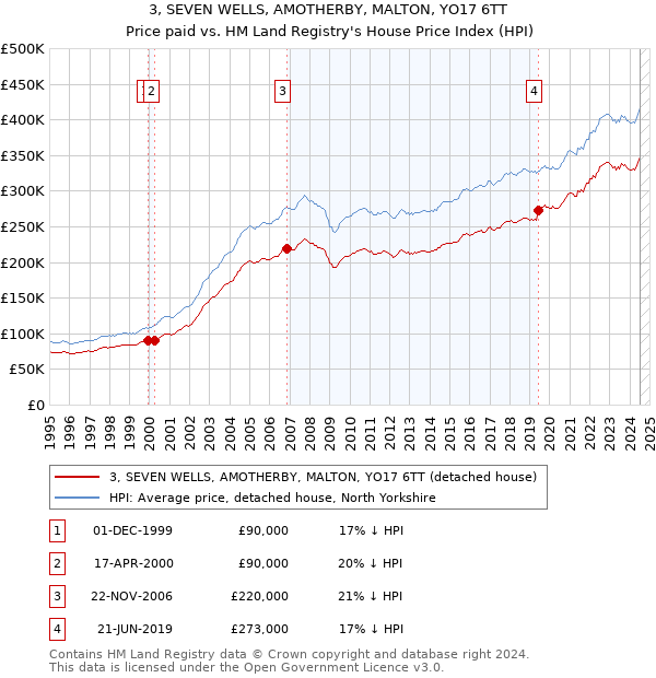 3, SEVEN WELLS, AMOTHERBY, MALTON, YO17 6TT: Price paid vs HM Land Registry's House Price Index