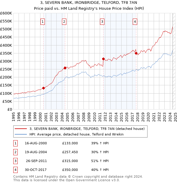 3, SEVERN BANK, IRONBRIDGE, TELFORD, TF8 7AN: Price paid vs HM Land Registry's House Price Index