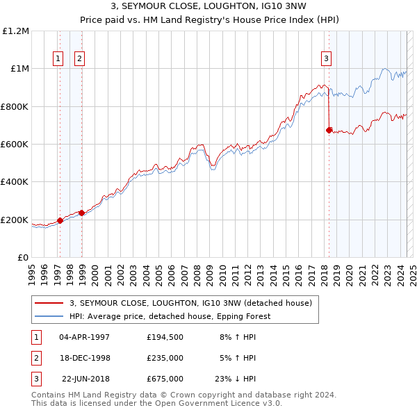 3, SEYMOUR CLOSE, LOUGHTON, IG10 3NW: Price paid vs HM Land Registry's House Price Index