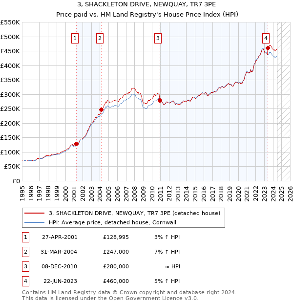 3, SHACKLETON DRIVE, NEWQUAY, TR7 3PE: Price paid vs HM Land Registry's House Price Index