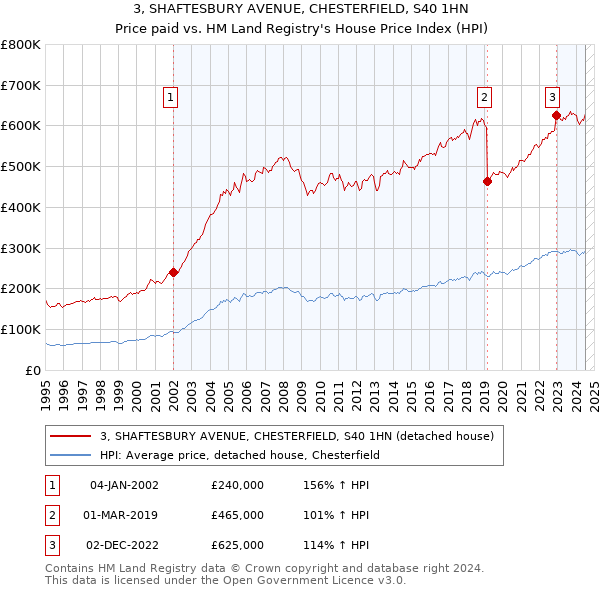 3, SHAFTESBURY AVENUE, CHESTERFIELD, S40 1HN: Price paid vs HM Land Registry's House Price Index