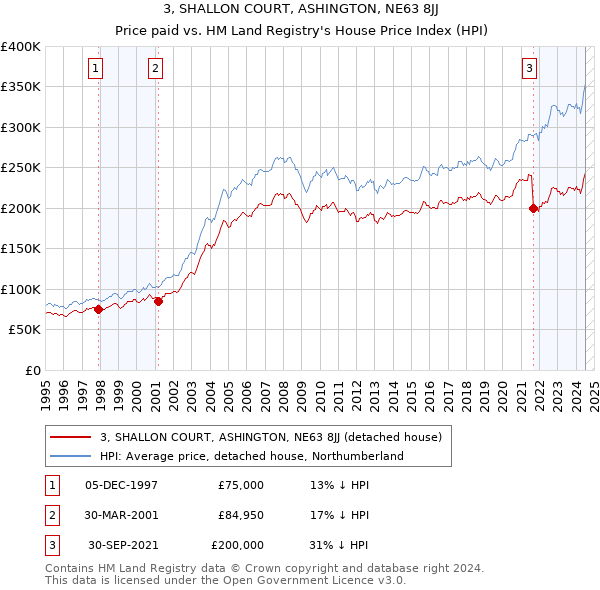 3, SHALLON COURT, ASHINGTON, NE63 8JJ: Price paid vs HM Land Registry's House Price Index