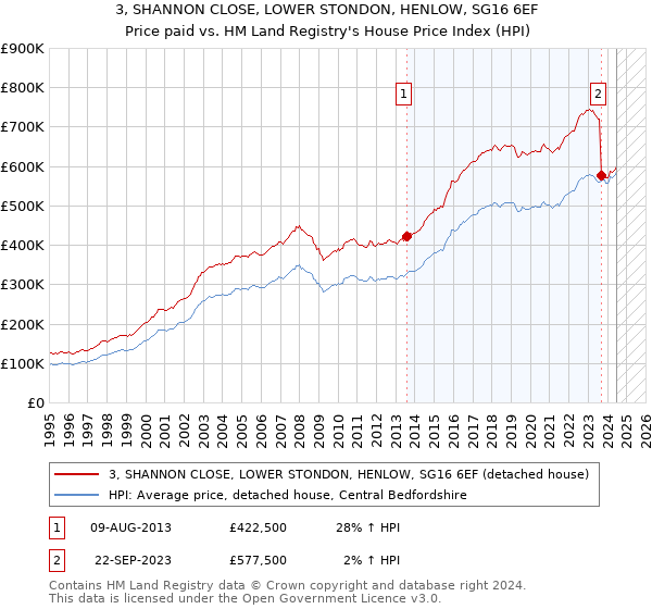 3, SHANNON CLOSE, LOWER STONDON, HENLOW, SG16 6EF: Price paid vs HM Land Registry's House Price Index