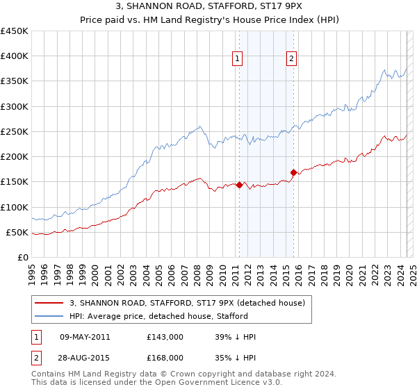 3, SHANNON ROAD, STAFFORD, ST17 9PX: Price paid vs HM Land Registry's House Price Index