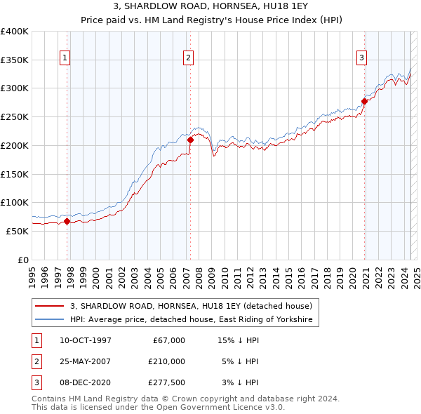 3, SHARDLOW ROAD, HORNSEA, HU18 1EY: Price paid vs HM Land Registry's House Price Index