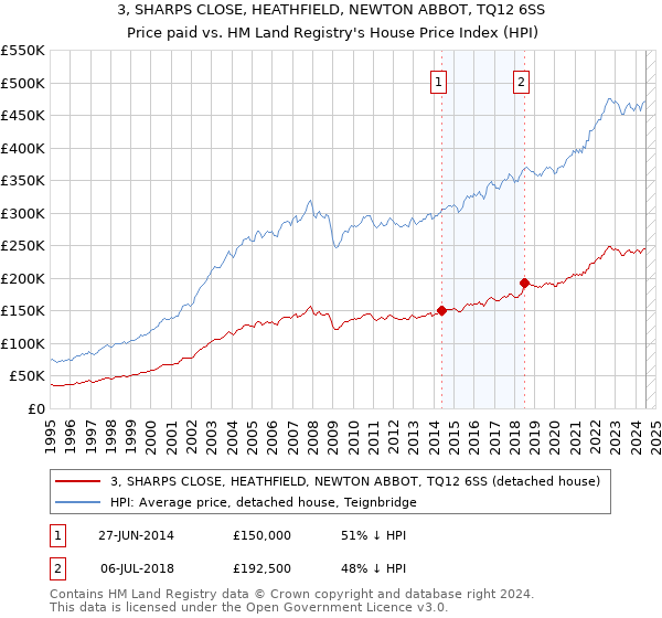 3, SHARPS CLOSE, HEATHFIELD, NEWTON ABBOT, TQ12 6SS: Price paid vs HM Land Registry's House Price Index