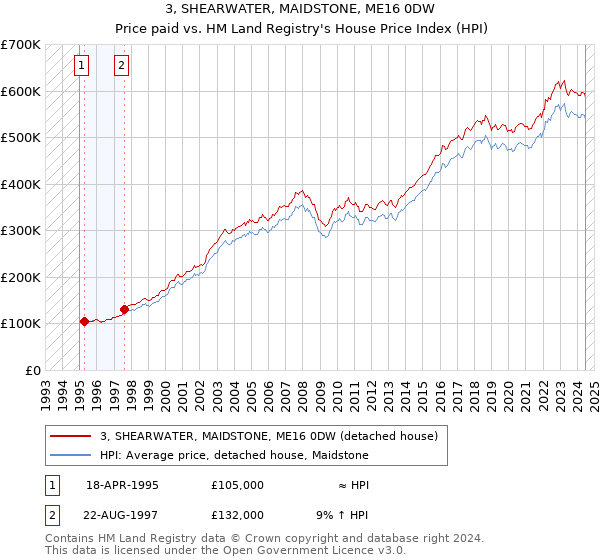 3, SHEARWATER, MAIDSTONE, ME16 0DW: Price paid vs HM Land Registry's House Price Index