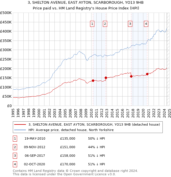 3, SHELTON AVENUE, EAST AYTON, SCARBOROUGH, YO13 9HB: Price paid vs HM Land Registry's House Price Index