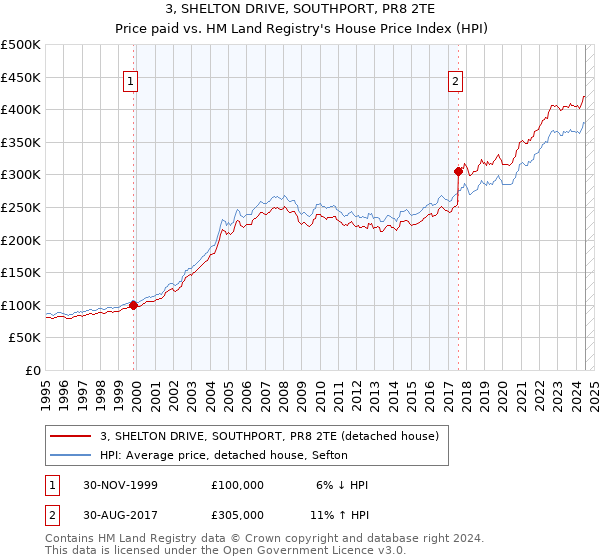 3, SHELTON DRIVE, SOUTHPORT, PR8 2TE: Price paid vs HM Land Registry's House Price Index