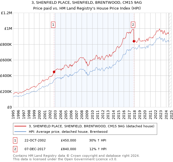 3, SHENFIELD PLACE, SHENFIELD, BRENTWOOD, CM15 9AG: Price paid vs HM Land Registry's House Price Index