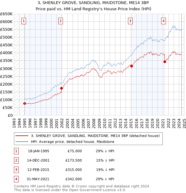 3, SHENLEY GROVE, SANDLING, MAIDSTONE, ME14 3BP: Price paid vs HM Land Registry's House Price Index