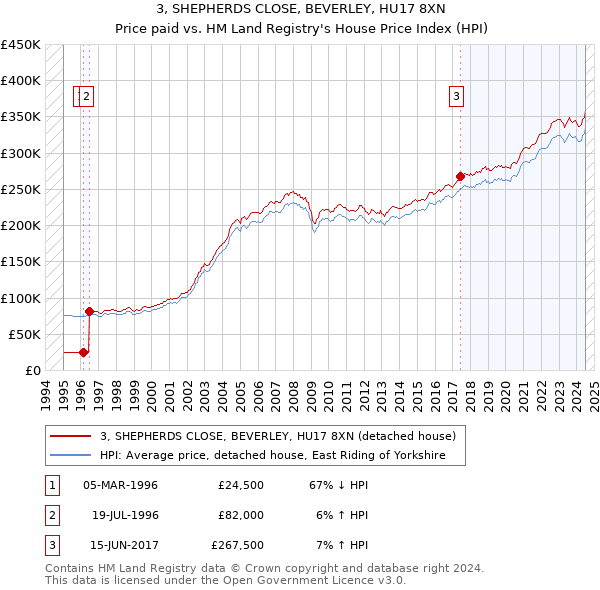 3, SHEPHERDS CLOSE, BEVERLEY, HU17 8XN: Price paid vs HM Land Registry's House Price Index