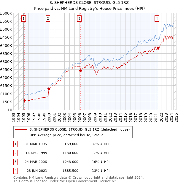 3, SHEPHERDS CLOSE, STROUD, GL5 1RZ: Price paid vs HM Land Registry's House Price Index