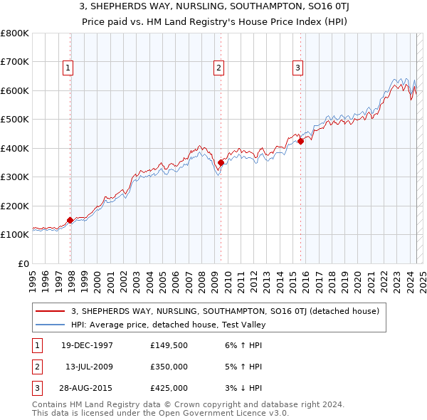 3, SHEPHERDS WAY, NURSLING, SOUTHAMPTON, SO16 0TJ: Price paid vs HM Land Registry's House Price Index