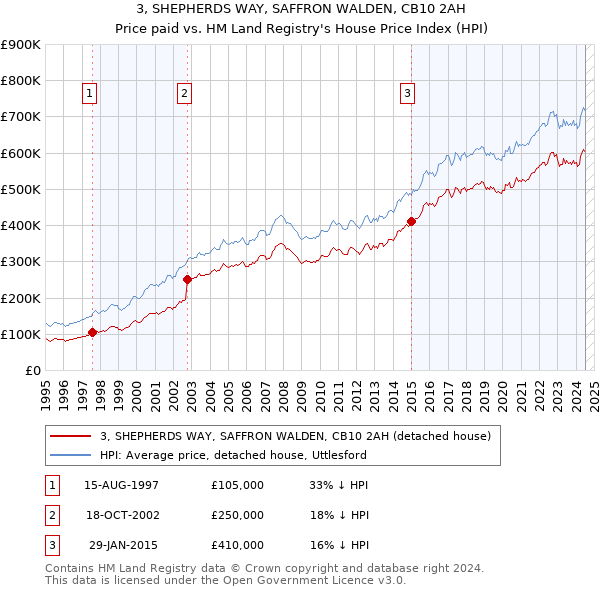 3, SHEPHERDS WAY, SAFFRON WALDEN, CB10 2AH: Price paid vs HM Land Registry's House Price Index