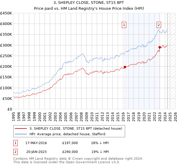 3, SHEPLEY CLOSE, STONE, ST15 8PT: Price paid vs HM Land Registry's House Price Index